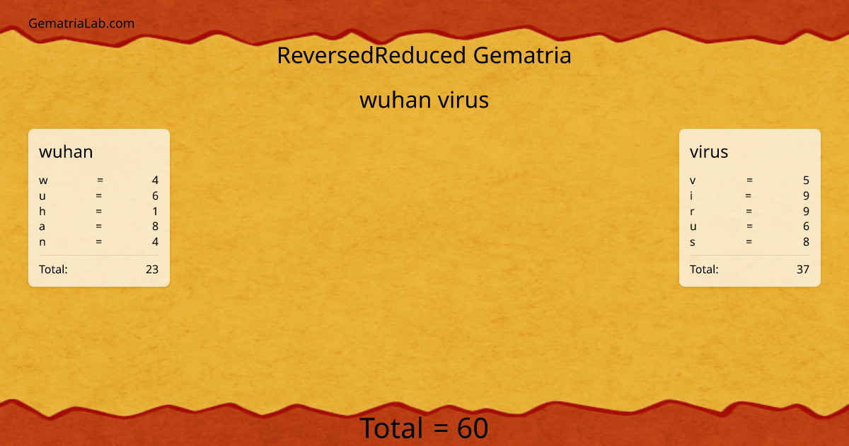 wuhan virus in reversedReduced Gematria